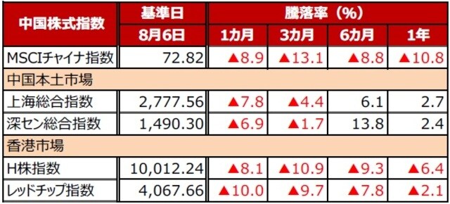 （注）データは2019年8月6日基準。 （出所）Bloomberg L.P.のデータを基に三井住友DSアセットマネジメント作成