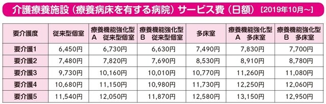 ※１単位=10円の場合。基本単価のほか、各種の加算・減算がある。上記は療養型介護療養施設サービス費Ⅰの場合。 ※上記の他にも、療養病床を有する診療所、老人性認知症疾患療養病床を有する病院、ユニット型など様々な施設タイプがある。