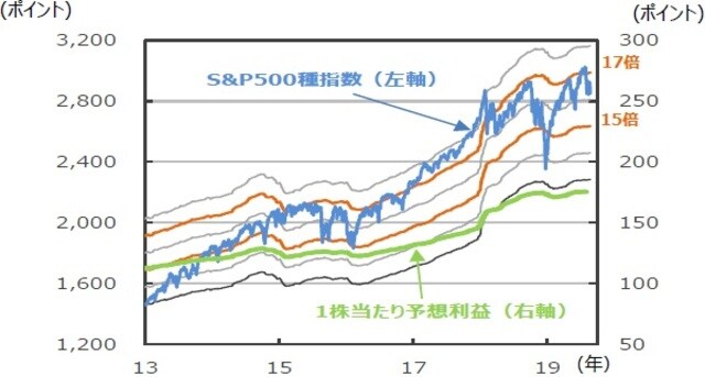 （注）データは2013年1月2日～2019年8月26日。1株当たり予想利益は12カ月先予想（I／B／E／S予想）。 （出所）Bloombergのデータを基に三井住友DSアセットマネジメント作成