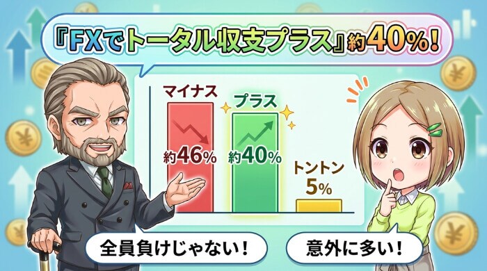 FXユーザー381名アンケート：トータル収支プラスの人は約40%