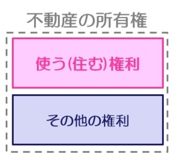 2つの権利に分けられる、不動産の所有権