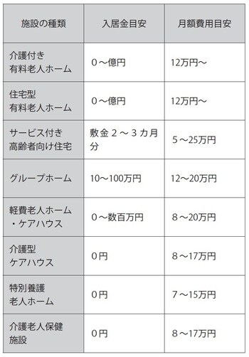 ［図1］介護施設の費用と目安 
