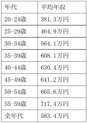 ［図表1］薬剤師の年代別平均年収 出所：厚生労働省　E-Stat「令和4年賃金構造基本統計調査」より著者作成 ※「きまって支給する現金給与額×12ヵ月＋年間賞与その他特別給与額」で平均年収を算出