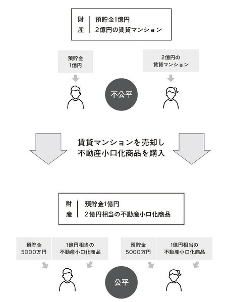 遺産分割を考えて、一棟マンションから不動産小口化商品に乗り換えた場合。