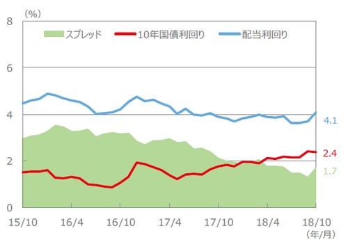 （注）配当利回り、10年国債利回り、スプレッドは、2015年10月～2018年10月（各月末値）。 （出所）FactSet、Bloomberg L.P.のデータを基に三井住友アセットマネジメント作成