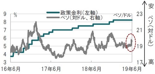 ［図表1］メキシコの政策金利とペソ（対ドル）の推移 日次、期間：2016年6月6日～2019年6月5日 出所：ブルームバーグのデータを使用してピクテ投信投資顧問作成
