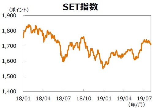 （注）データ期間は2018年1月1日～2019年7月31日。 （出所）Bloombergのデータを基に三井住友DSアセットマネジメント作成