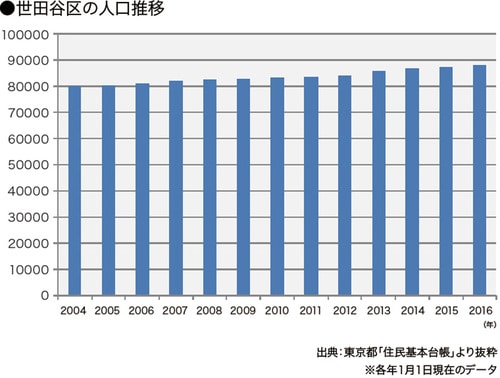 ［図表9］世田谷区の人口推移