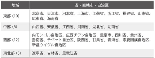 （出所）中国国家統計局の分類基準を基に作成
