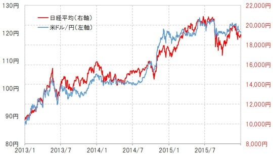 出所:リフィニティブ社データよりマネックス証券が作成