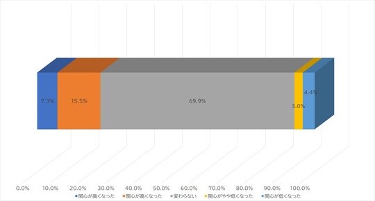 出所:内閣府「新型コロナウイルス感染症の影響下における生活意識・行動の変化に関する調査」