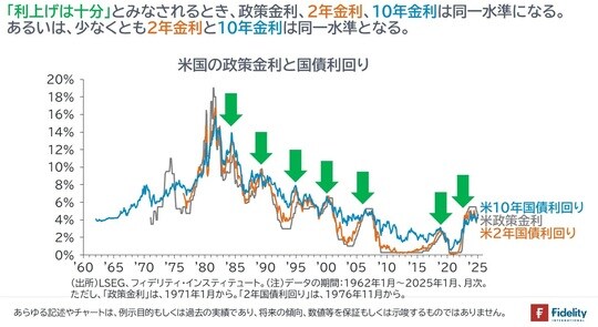 ［図表5］米国の政策金利と国債利回り