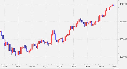 出所：マネックストレーダーFX