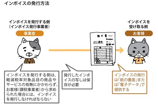 ［図表2］インボイスの発行方法