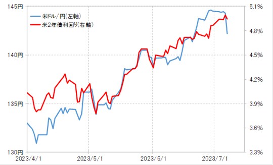 出所:リフィニティブ社データよりマネックス証券が作成