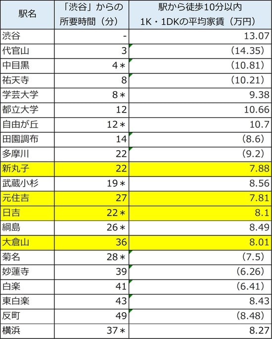 出所：所要時間は平日8時台の電車の平均。＊のついている数値は急行、または通勤特急利用時 平均家賃：公益社団法人全国宅地建物取引業協会連合会調べ（11月25日時点）、各駅より徒歩10分圏内、1K/1DK/2階以上/オートロックの物件が対象、（）のついているものは対象物件数が少なく、参照として記したもの 