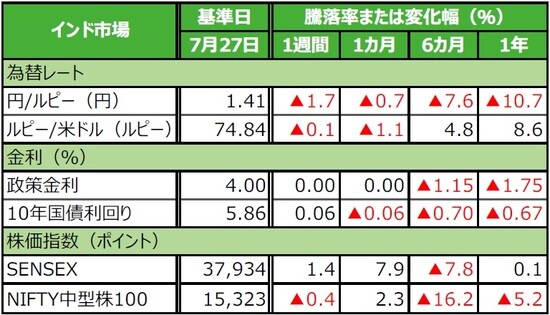 (注)データは2020年7月27日基準。 (出所)Bloomberg L.P.のデータを基に三井住友DSアセットマネジメント作成