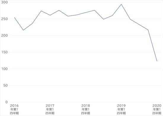 出所：国土交通省 「土地情報総合システム」より作成