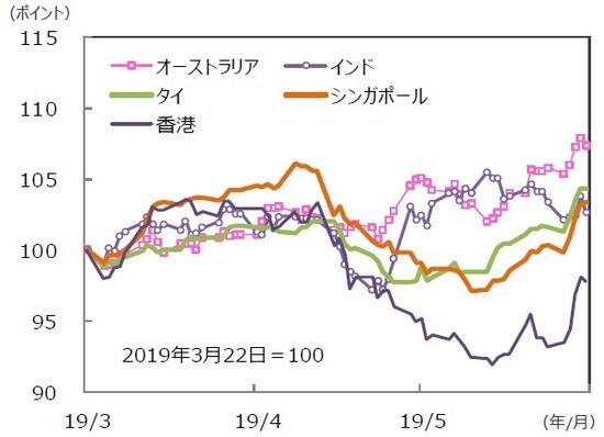 （注）データは2019年3月22日～2019年6月21日。グラフの各国・地域別の株価指数は表と同じ。 （出所）Bloomberg L.P.のデータを基に三井住友DSアセットマネジメント作成