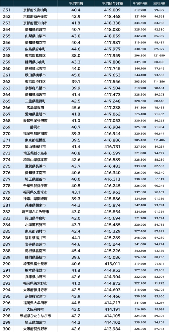 出所：『令和7年地方公務員給与実態調査』