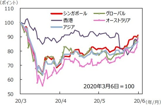 （注）データは2020年3月6日～2020年6月5日。S&P REIT指数の国・地域別指数 （配当込み、現地通貨ベース）。アジア：アジア・パシフィック（除く日本）。 （出所）FactSet、Bloomberg L.P.のデータを基に三井住友DSアセットマネジメント作成