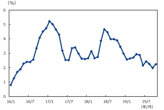 （注）データは2016年1月～2019年10月。 （出所）CEICのデータを基に三井住友DSアセットマネジメント作成