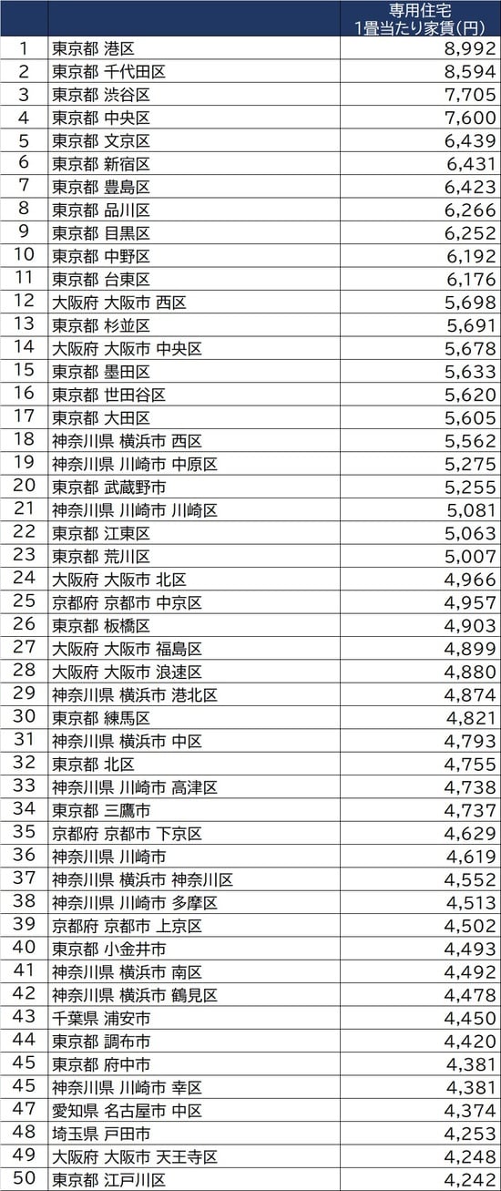 出所：総務省「住宅・土地統計調査」（平成30年） ※専用住宅（居住の目的だけに建てられた住宅で，店舗・作業場・事務所など業務に使用するために設備された部分がない住宅）限定