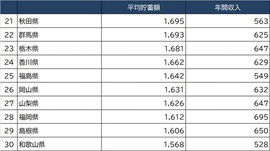 出所：総務省『2020年家計調査 貯蓄・負債編』より作成
