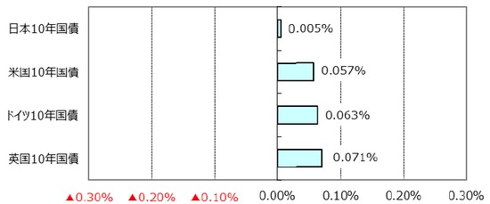※利回りの低下は債券価格の上昇を表します。 （出所）Bloomberg L.P.のデータを基に三井住友アセットマネジメント作成