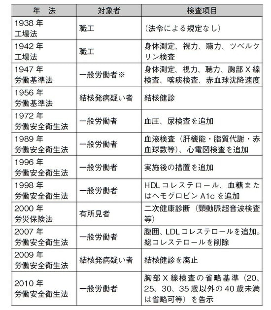 ※ 労働基準法に基づく時代は50人未満の農林水産業や金融・保険業等の労働者を適用除外 出典:「産業医と労働安全衛生法の歴史」