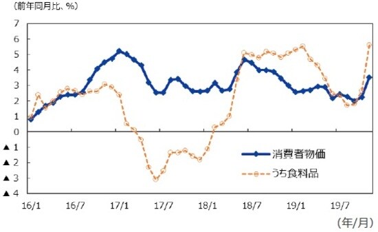 （注）データは2016年1月～2019年11月。 （出所）CEICのデータを基に三井住友DSアセットマネジメント作成