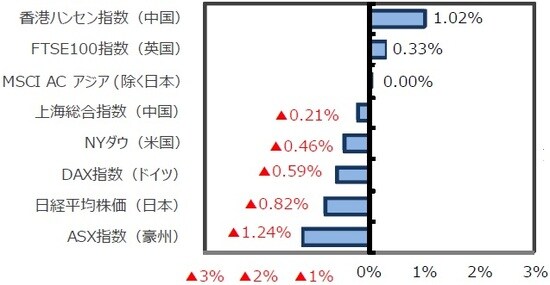 （出所）FactSet、Bloomberg L.P.のデータを基に三井住友DSアセットマネジメント作成