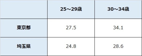 出所：厚生労働省「賃金構造基本統計調査 」 ※10名以上の企業対象 ※数値は所定内給与額