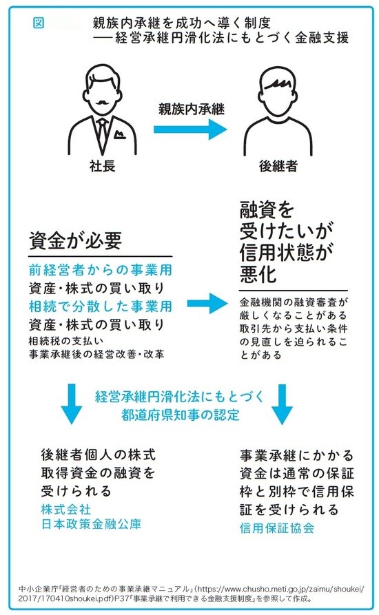 瀧田雄介著『中小企業向け 会社を守る事業承継』（アルク）より。