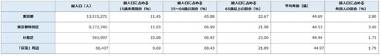 出所:平成27年「国勢調査」より