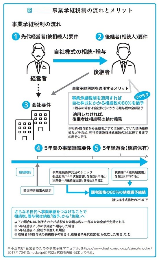 瀧田雄介著『中小企業向け 会社を守る事業承継』（アルク）より。