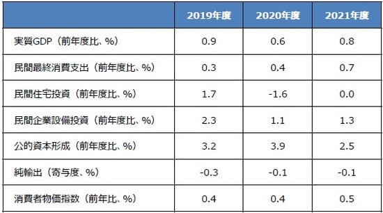 (注) 2019年12月16日時点の三井住友DSアセットマネジメントによる予想。消費者物価指数は生鮮食品を除く総合。 (出所) 内閣府、総務省、経済産業省のデータを基に三井住友DSアセットマネジメント作成