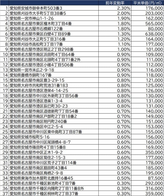  出所：国土交通省2021年公示地価（1月1日時点）より