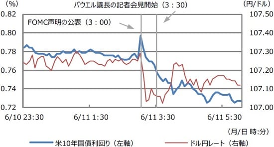 （注）データは2020年6月10日23：30から6月11日6：00。日時は日本時間。  （出所）Bloomberg L.P.のデータを基に三井住友DSアセットマネジメント作成