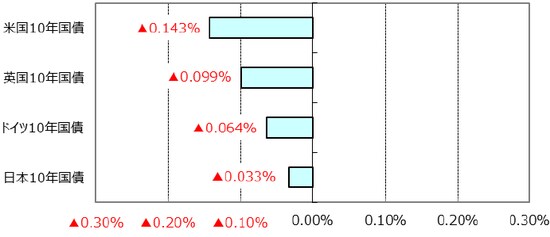 ※利回りの低下は債券価格の上昇を表します。 （出所）Bloomberg L.P.のデータを基に三井住友アセットマネジメント作成