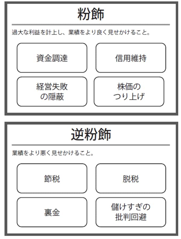 決算書の記載内容を故意に歪曲し、会社にとって好都合な形に変えて開示する虚偽記載