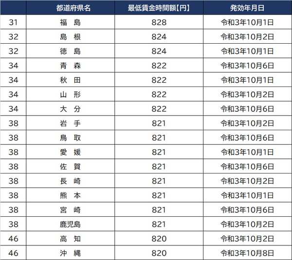 出所：厚生労働省『令和3年度地域別最低賃金改定状況』
