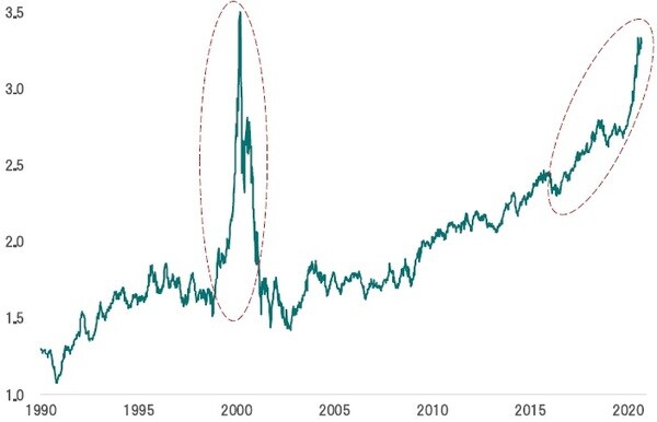 期間:1990年〜2020年9月4日 出所:Bloombergのデータよりピクテ投信投資顧問が作成