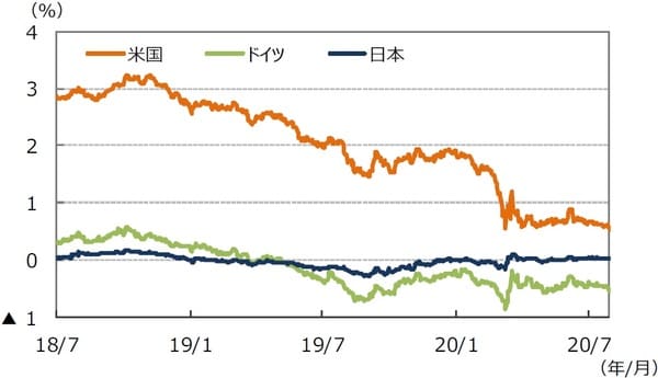 （注）データは2018年7⽉1⽇〜2020年7⽉31⽇。 （出所）Bloomberg L.P.のデータを基に三井住友DSアセットマネジメント作成