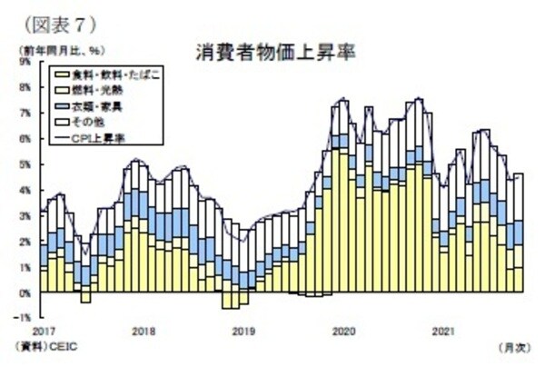 ［図表7］消費者物価上昇率