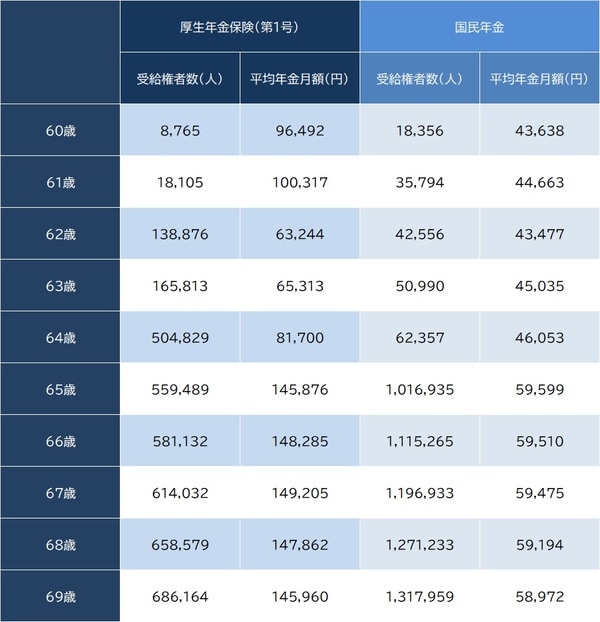 出所：厚生労働省『令和5年度 厚生年金保険・国民年金事業の概況』
