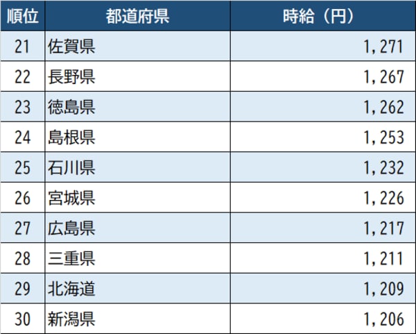 出所：厚生労働省『令和2年賃金構造基本統計調査』より作成