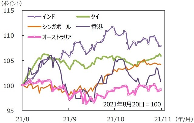 （注）データは2021年8月20日～2021年11月19日。グラフの各国・地域別の株価指数は表と同じ。 （出所）FactSetのデータを基に三井住友DSアセットマネジメント作成