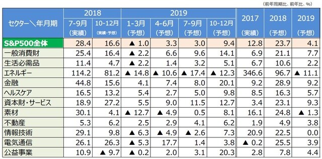 （注）データは2018年7-9月期～2019年10-12月期、2017年～2019年。 予想はI/B/E/S（ 2019年2月27日発表）。 （出所）リフィニティブのデータを基に三井住友アセットマネジメント作成