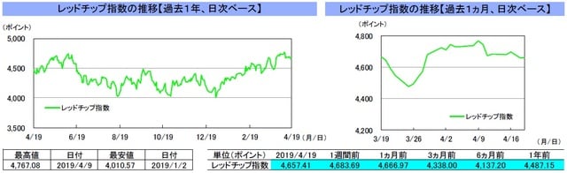 （注）左グラフは2018年4月19日～2019年4月19日、右グラフは2019年3月19日～2019年4月19日｡4月19日の香港株式市場は休場。 （出所）リフィニティブのデータを基に三井住友DSアセットマネジメント作成